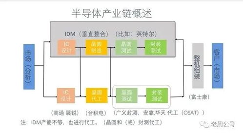 數(shù)字邏輯IDM沒(méi)有前途？兼評(píng)英特爾收購(gòu)Tower公司對(duì)集成電路設(shè)計(jì)的影響
